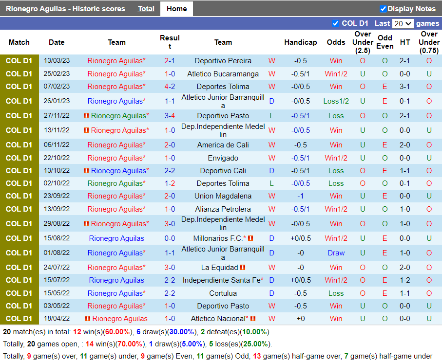Nhận định Rionegro vs Envigado (8h10 ngày 253, VĐ Colombia) 3