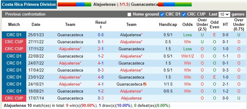 Nhận định Alajuelense vs Guanacasteca 9h00 ngày 253 (VĐQG Costa Rica) 2