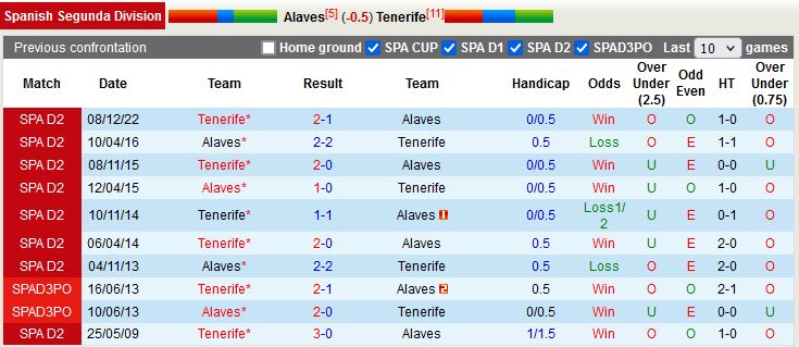 Nhận định Alaves vs Tenerife 0h30 ngày 263 (Hạng 2 Tây Ban Nha 202223) 2