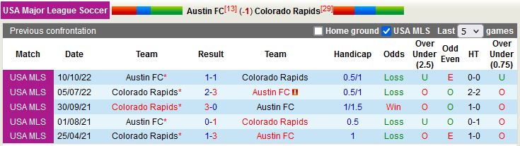 Nhận định Austin vs Colorado Rapids 7h30 ngày 263 (Nhà Nghề Mỹ 2023) 2