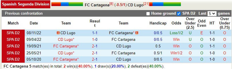 Nhận định Cartagena vs Lugo 3h00 ngày 253 (Hạng 2 Tây Ban Nha) 2