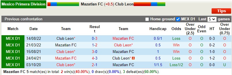 Nhận định Mazatlan vs Leon 10h05 ngày 253 (VĐQG Mexico) 2