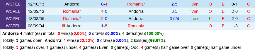 Andorra vs Romania