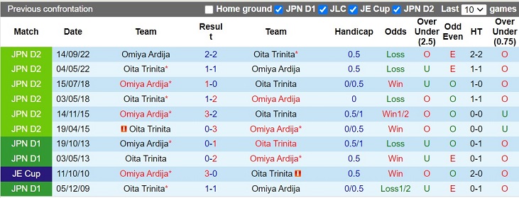 Nhận định Omiya Ardija vs Oita Trinita 12h00 ngày 253 (Hạng 2 Nhật Bản 2023) 2