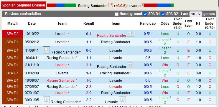 Nhận định Santander vs Levante 22h15 ngày 253 (Hạng 2 TBN) 2
