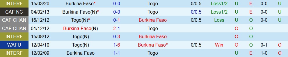 Nhận định - soi kèo Burkina Faso vs Togo 2h00 ngày 253 (Vòng loại CAN 2023) 2