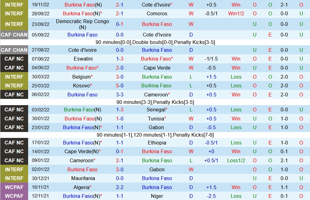 Nhận định - soi kèo Burkina Faso vs Togo 2h00 ngày 253 (Vòng loại CAN 2023) 3
