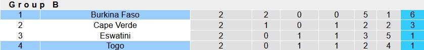 Nhận định - soi kèo Burkina Faso vs Togo 2h00 ngày 253 (Vòng loại CAN 2023) 5