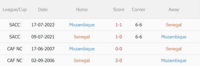 Nhận định bóng đá Senegal vs Mozambique 2h00 ngày 253 (Vòng loại CAN 2023) 2