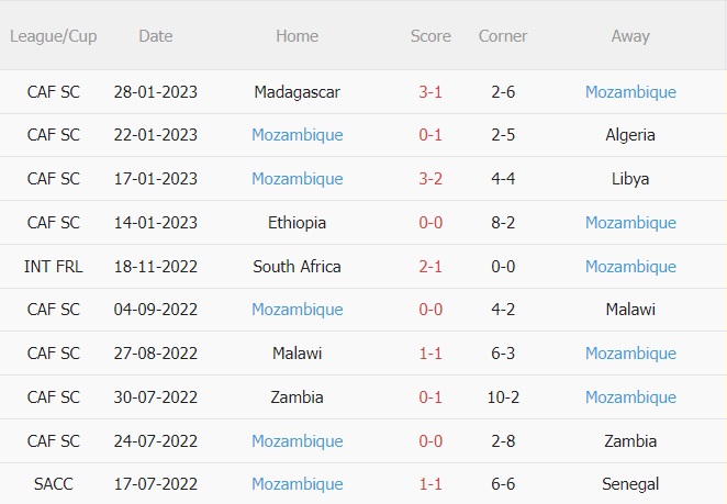 Nhận định bóng đá Senegal vs Mozambique 2h00 ngày 253 (Vòng loại CAN 2023) 4
