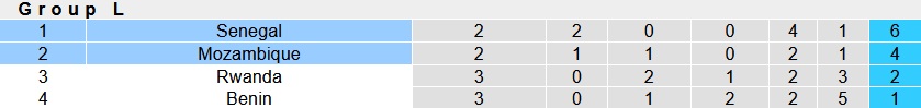 Nhận định bóng đá Senegal vs Mozambique 2h00 ngày 253 (Vòng loại CAN 2023) 5