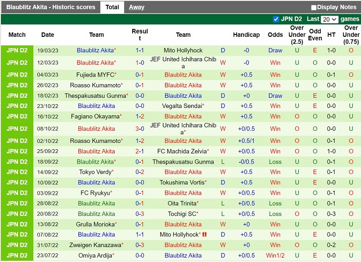 Nhận định Tokushima Vortis vs Blaublitz Akita 12h00 ngày 253 (Hạng 2 Nhật Bản 2023) 4 Nhận định Tokushima Vortis vs Blaublitz Akita 12h00 ngày 253 (Hạng 2 Nhật Bản 2023) 4