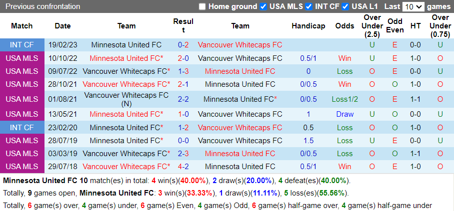 Nhận định Minnesota vs Vancouver Whitecaps (7h30 ngày 263, Nhà Nghề Mỹ) 2
