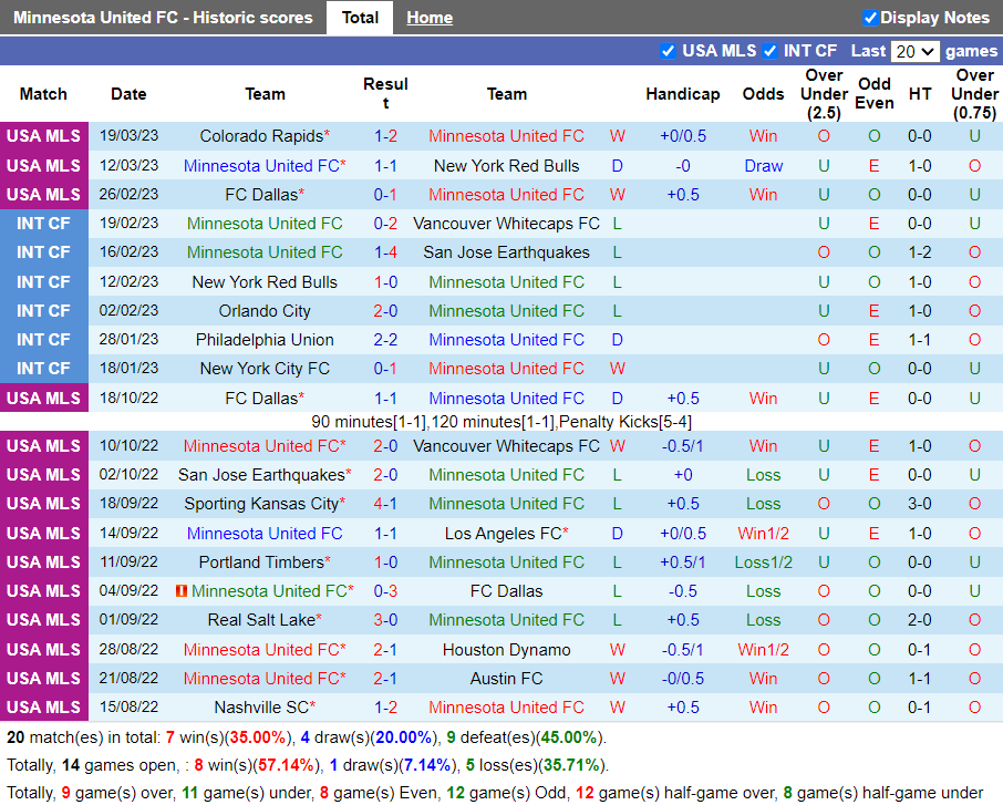 Nhận định Minnesota vs Vancouver Whitecaps (7h30 ngày 263, Nhà Nghề Mỹ) 3