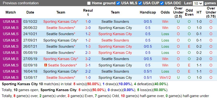 Nhận định Sporting Kansas vs Seattle Sounders (7h30 ngày 263, Nhà Nghề Mỹ) 2