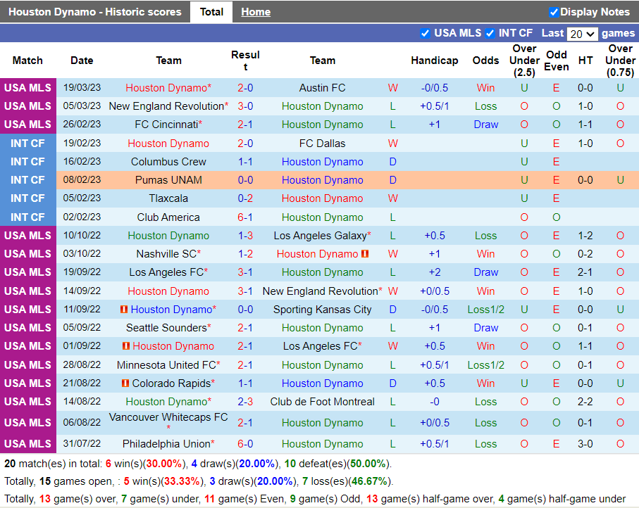 Nhận định Houston Dynamo vs New York City (7h30 ngày 263, Nhà Nghề Mỹ) 3 Nhận định Houston Dynamo vs New York City (7h30 ngày 263, Nhà Nghề Mỹ) 3