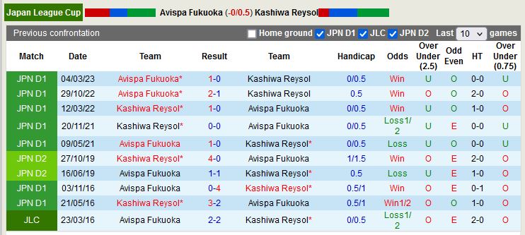 Nhận định Avispa Fukuoka vs Kashiwa Reysol 13h00 ngày 263 (Cúp Liên đoàn Nhật) 2