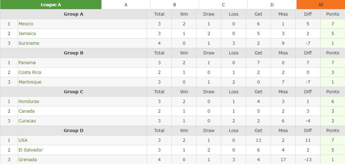 Nhận định Curacao vs Canada 8h00 ngày 263 (CONCACAF Nations League 202223) 5