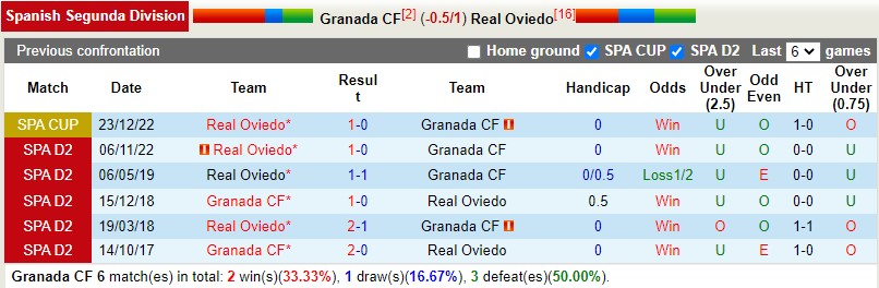 Nhận định Granada vs Oviedo 23h30 ngày 263 (Hạng 2 Tây Ban Nha) 2