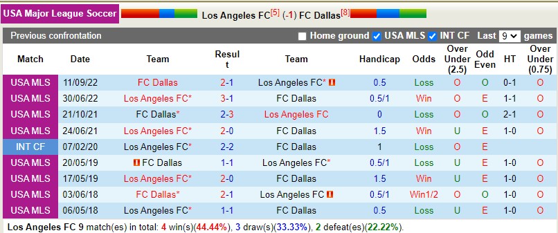 Nhận định Los Angeles vs Dallas 9h30 ngày 263 (Nhà nghề Mỹ MLS) 2