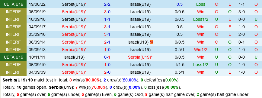 U19 Serbia vs U19 Israel