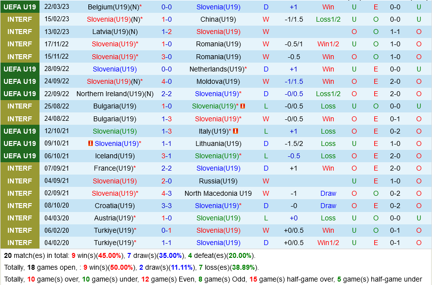U19 Slovenia vs U19 Italia