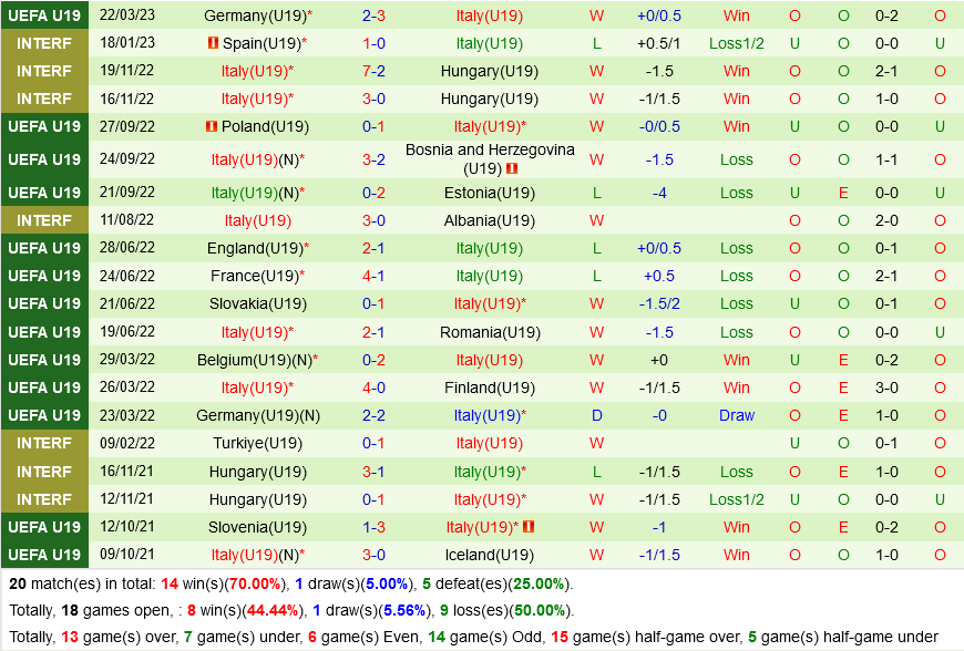 U19 Slovenia vs U19 Italia