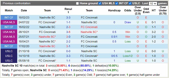 Nhận định Nashville SC vs FC Cincinnati 07h30 ngày 263 (Nhà Nghề Mỹ 2023) 2