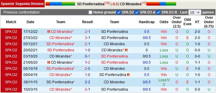 Nhận định Ponferradina vs Mirandes 21h15 ngày 263 (Hạng 2 Tây Ban Nha 202223) 1