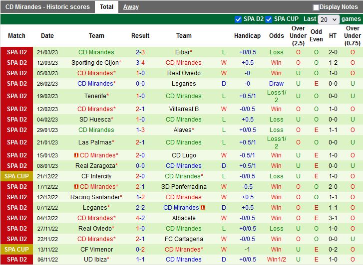Nhận định Ponferradina vs Mirandes 21h15 ngày 263 (Hạng 2 Tây Ban Nha 202223) 3