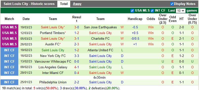 Nhận định Real Salt Lake vs St Louis 8h30 ngày 263 (Nhà nghề Mỹ MLS) 3 Nhận định Real Salt Lake vs St Louis 8h30 ngày 263 (Nhà nghề Mỹ MLS) 3