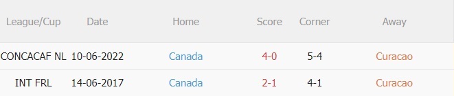 Nhận định Curacao vs Canada 8h00 ngày 263 (CONCACAF Nations League 202223) 2