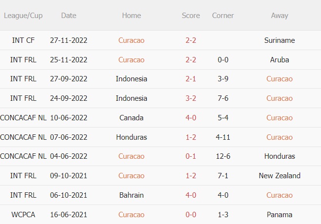 Nhận định Curacao vs Canada 8h00 ngày 263 (CONCACAF Nations League 202223) 3