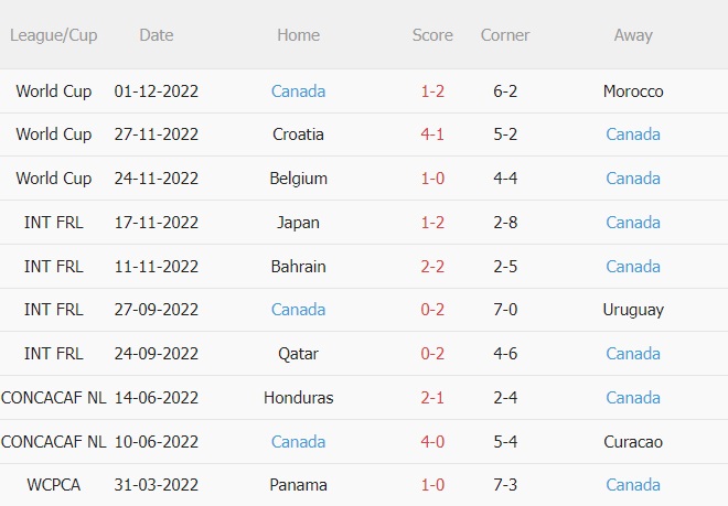 Nhận định Curacao vs Canada 8h00 ngày 263 (CONCACAF Nations League 202223) 4