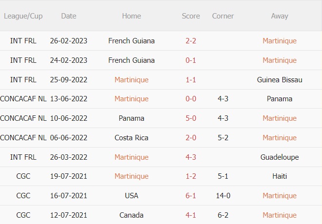Nhận định Martinique vs Costa Rica 6h00 ngày 263 (CONCACAF Nations League 202223) 2