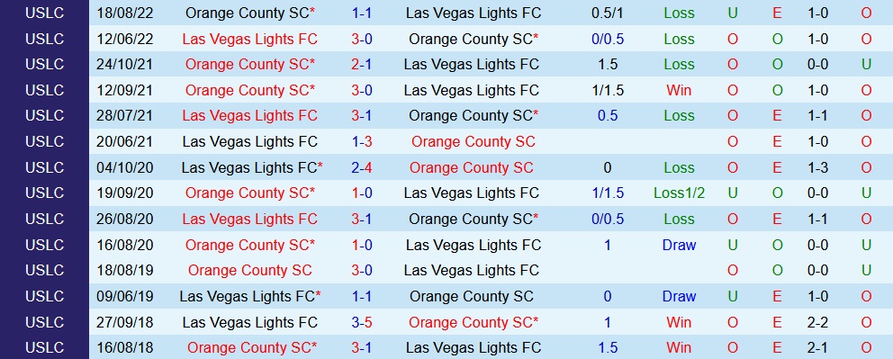 Nhận định Orange County vs Las Vegas Lights 9h00 ngày 263 (Hạng Nhất Mỹ 2023) 2