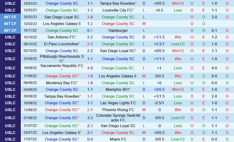 Nhận định Orange County vs Las Vegas Lights 9h00 ngày 263 (Hạng Nhất Mỹ 2023) 3