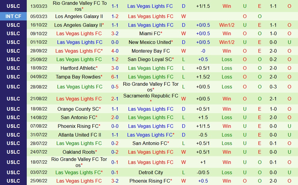 Nhận định Orange County vs Las Vegas Lights 9h00 ngày 263 (Hạng Nhất Mỹ 2023) 4