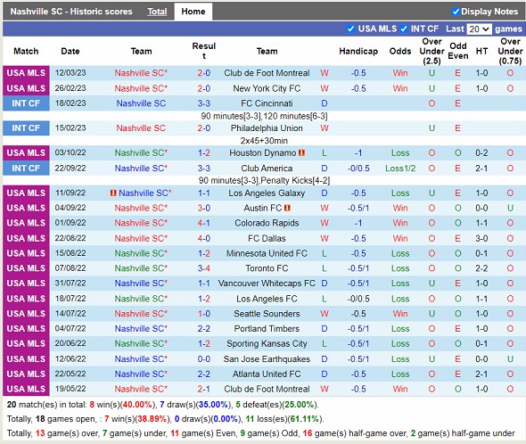 Nhận định Nashville SC vs FC Cincinnati 07h30 ngày 263 (Nhà Nghề Mỹ 2023) 3