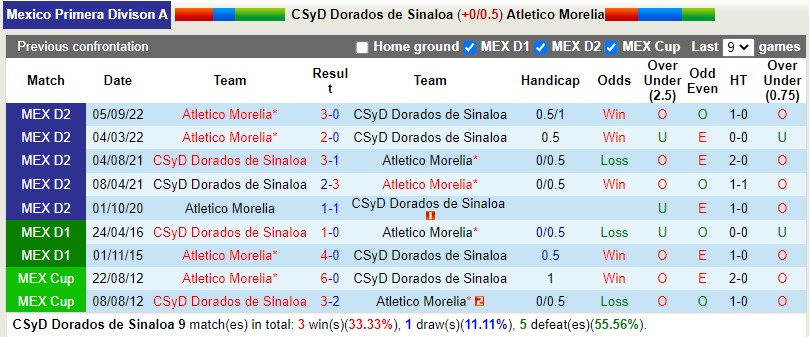Nhận định Dorados vs Morelia 8h05 ngày 273 (Hạng 2 Mexico) 2