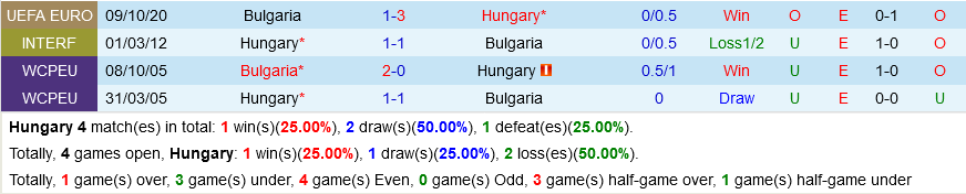 Hungary vs Bulgaria