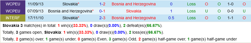 Slovakia vs Bosnia Slovakia vs Bosnia