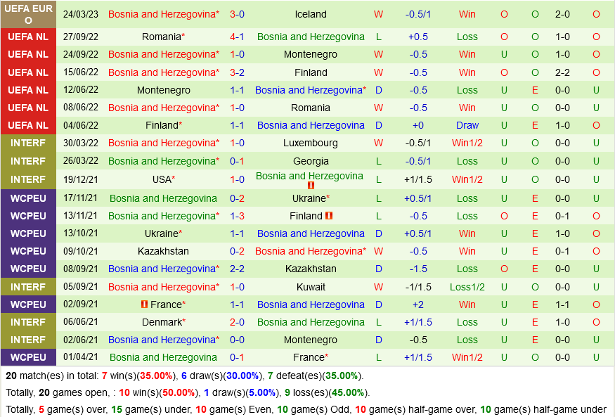 Slovakia vs Bosnia Slovakia vs Bosnia
