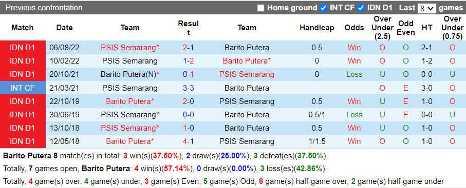 Nhận định Barito Putera vs PSIS Semarang (20h30 ngày 263, VĐ Indonesia) 1
