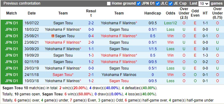 Nhận định Sagan Tosu vs Yokohama Marinos 13h00 ngày 263 (Cúp Liên đoàn Nhật 2023) 2