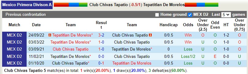 Nhận định Tapatio vs Tepatitlan 6h00 ngày 273 (Hạng 2 Mexico) 2