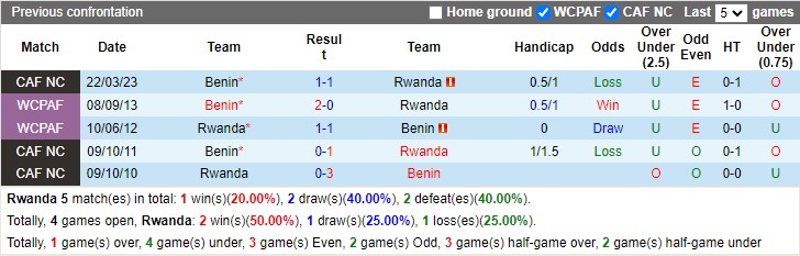 Nhận định Rwanda vs Benin 20h00 ngày 273 (Vòng loại Can Cup 2023) 2
