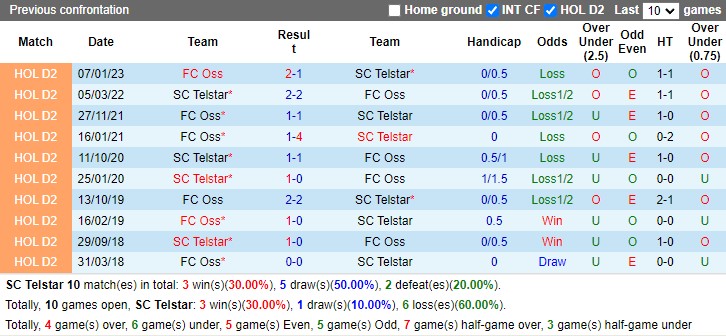 Nhận định Telstar vs Top Oss 19h30 ngày 263 (Hạng 2 Hà Lan 2023) 2
