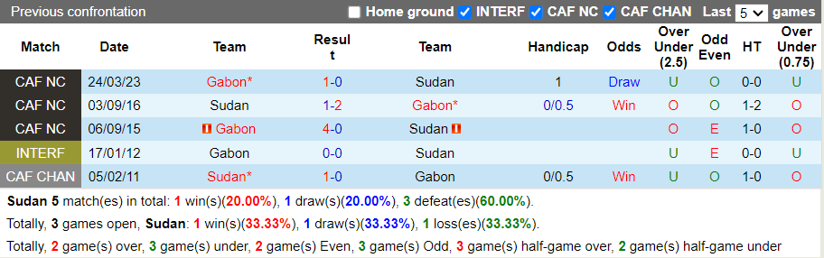 Nhận định Sudan vs Gabon (03h00 ngày 283, Vòng loại CAN 2023) 2