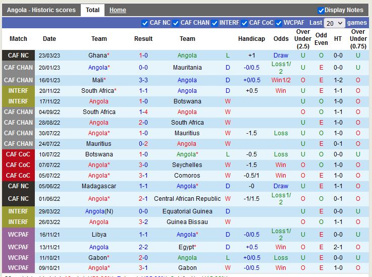 Nhận định Angola vs Ghana 23h00 ngày 273 (Vòng loại CAN 2023) 2